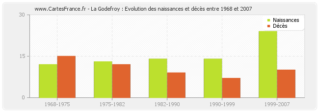 La Godefroy : Evolution des naissances et décès entre 1968 et 2007